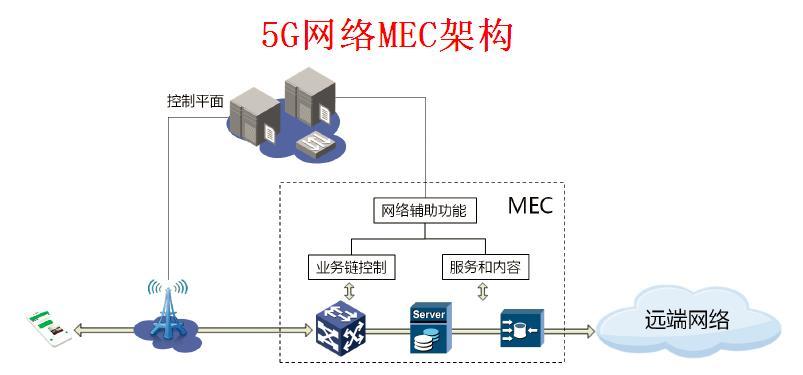 详解5G 关键技术、网络架构与应用前景