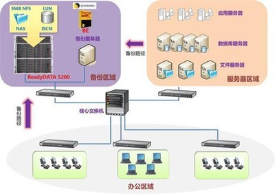 ReadyDATA 5200 应用于广州新国家档案馆数据备份系统，网件无线路由器推动网络技术创新